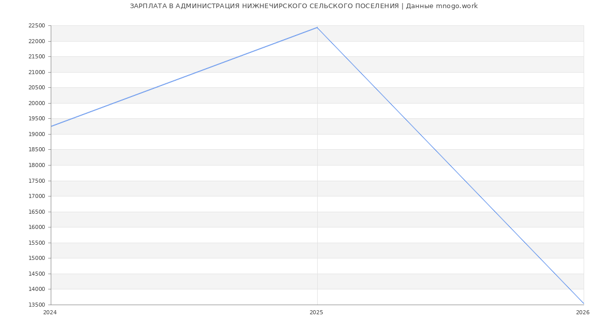 Статистика зарплат АДМИНИСТРАЦИЯ НИЖНЕЧИРСКОГО СЕЛЬСКОГО ПОСЕЛЕНИЯ