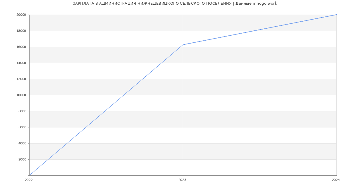Статистика зарплат АДМИНИСТРАЦИЯ НИЖНЕДЕВИЦКОГО СЕЛЬСКОГО ПОСЕЛЕНИЯ