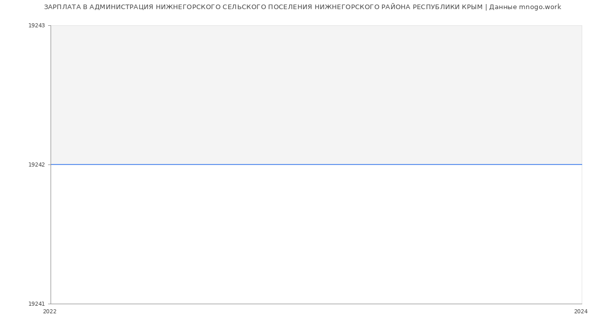 Статистика зарплат АДМИНИСТРАЦИЯ НИЖНЕГОРСКОГО СЕЛЬСКОГО ПОСЕЛЕНИЯ НИЖНЕГОРСКОГО РАЙОНА РЕСПУБЛИКИ КРЫМ