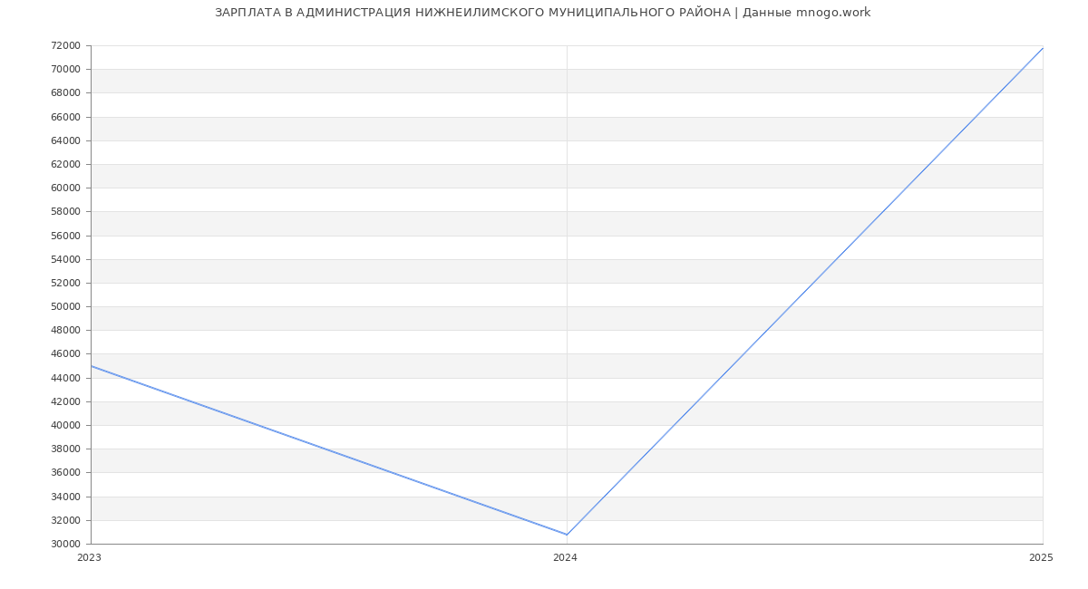 Статистика зарплат АДМИНИСТРАЦИЯ НИЖНЕИЛИМСКОГО МУНИЦИПАЛЬНОГО РАЙОНА