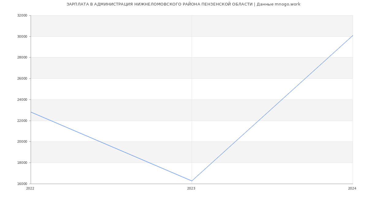 Статистика зарплат АДМИНИСТРАЦИЯ НИЖНЕЛОМОВСКОГО РАЙОНА ПЕНЗЕНСКОЙ ОБЛАСТИ
