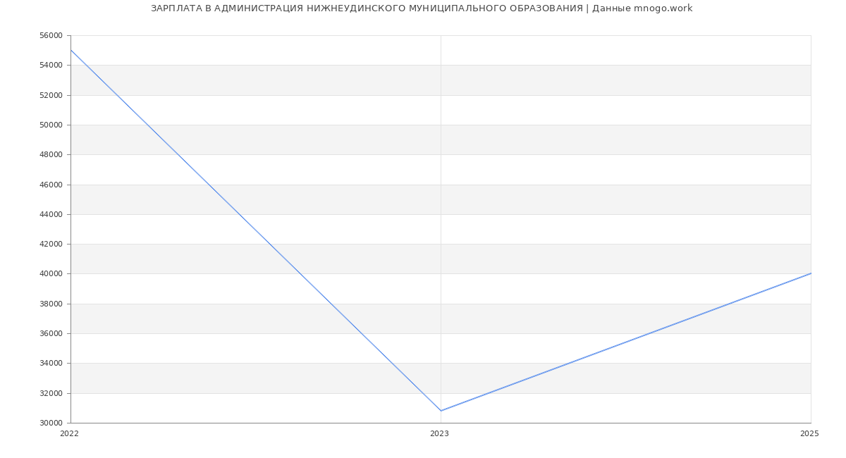 Статистика зарплат АДМИНИСТРАЦИЯ НИЖНЕУДИНСКОГО МУНИЦИПАЛЬНОГО ОБРАЗОВАНИЯ