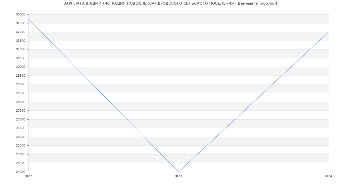 Статистика зарплат АДМИНИСТРАЦИЯ НОВОАЛЕКСАНДРОВСКОГО СЕЛЬСКОГО ПОСЕЛЕНИЯ