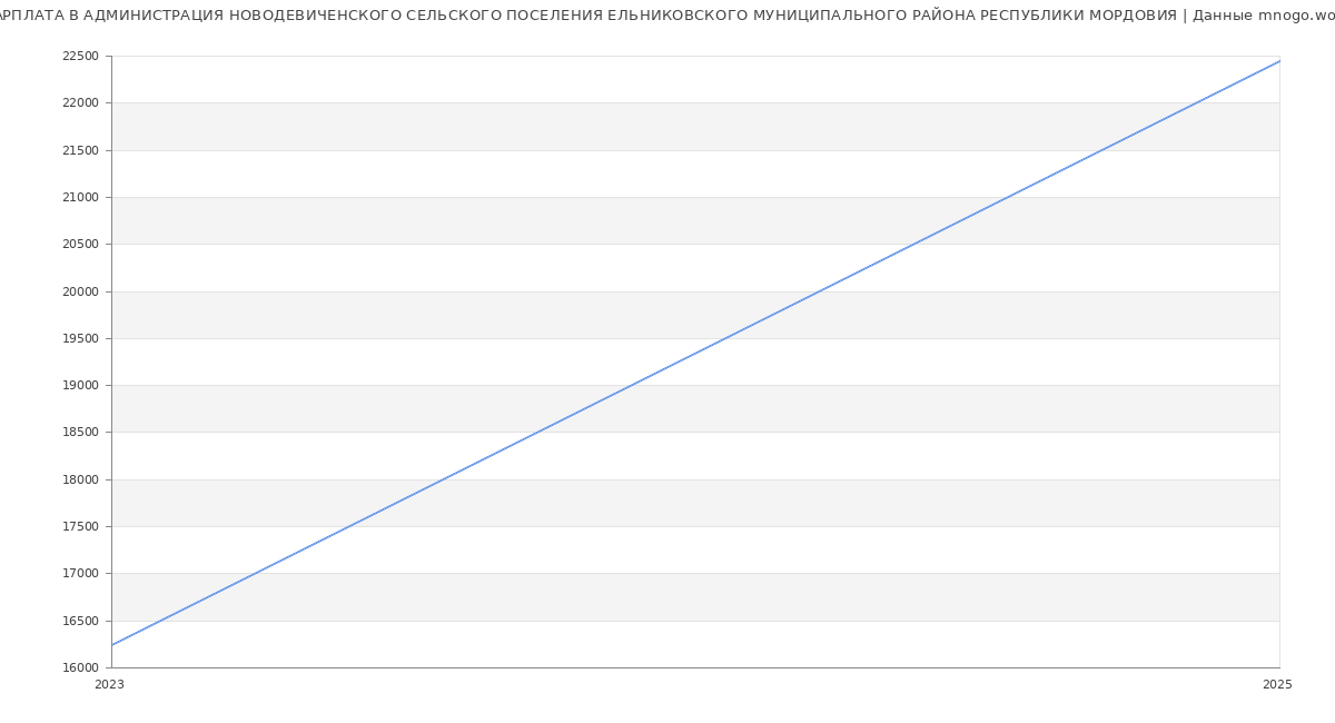 Статистика зарплат АДМИНИСТРАЦИЯ НОВОДЕВИЧЕНСКОГО СЕЛЬСКОГО ПОСЕЛЕНИЯ ЕЛЬНИКОВСКОГО МУНИЦИПАЛЬНОГО РАЙОНА РЕСПУБЛИКИ МОРДОВИЯ