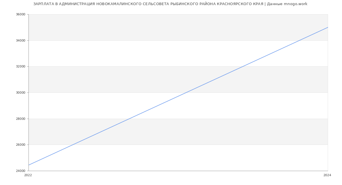 Статистика зарплат АДМИНИСТРАЦИЯ НОВОКАМАЛИНСКОГО СЕЛЬСОВЕТА РЫБИНСКОГО РАЙОНА КРАСНОЯРСКОГО КРАЯ