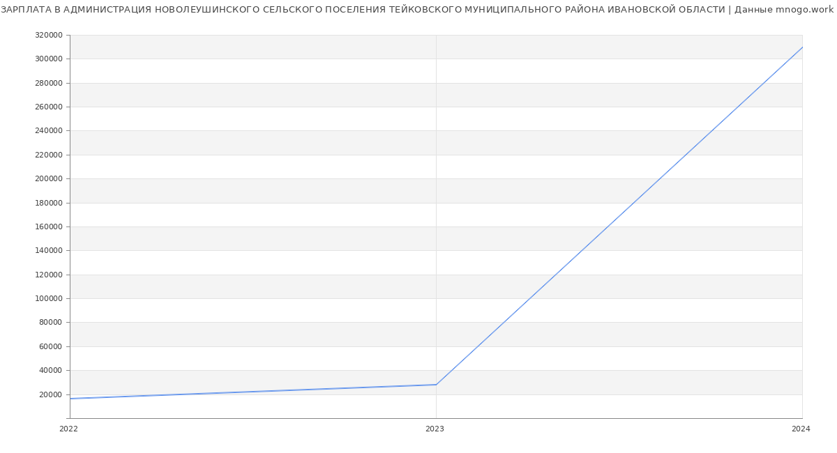 Статистика зарплат АДМИНИСТРАЦИЯ НОВОЛЕУШИНСКОГО СЕЛЬСКОГО ПОСЕЛЕНИЯ ТЕЙКОВСКОГО МУНИЦИПАЛЬНОГО РАЙОНА ИВАНОВСКОЙ ОБЛАСТИ