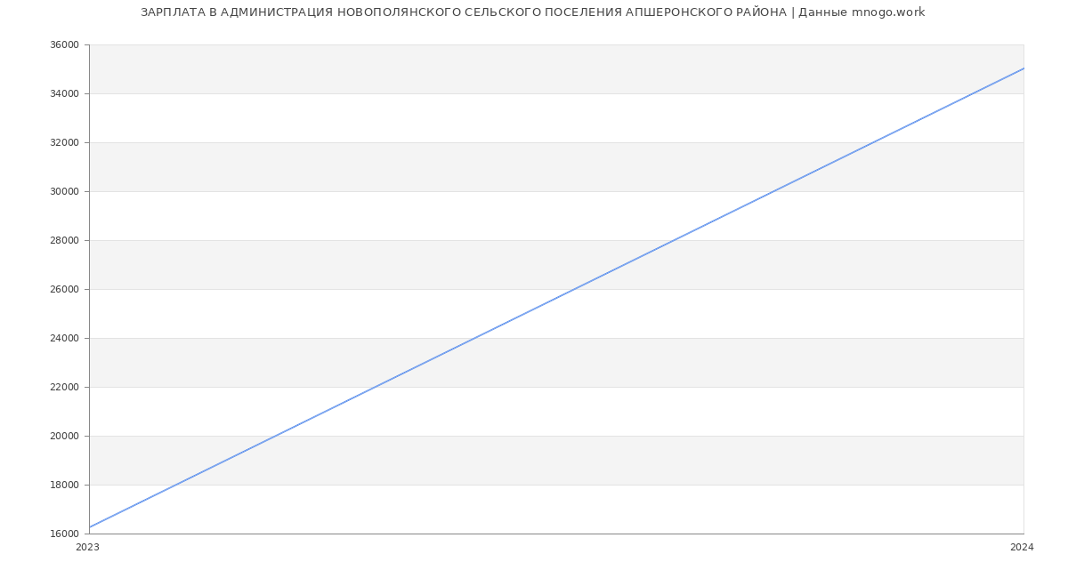 Статистика зарплат АДМИНИСТРАЦИЯ НОВОПОЛЯНСКОГО СЕЛЬСКОГО ПОСЕЛЕНИЯ АПШЕРОНСКОГО РАЙОНА