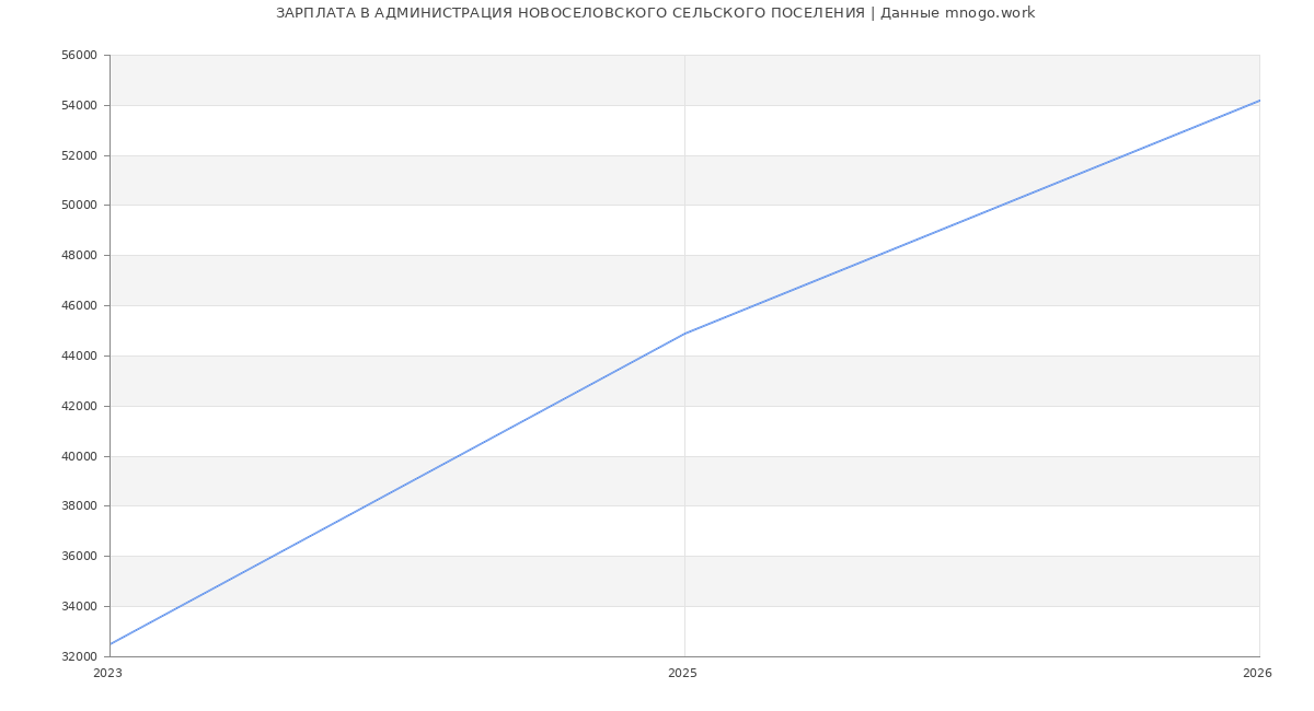 Статистика зарплат АДМИНИСТРАЦИЯ НОВОСЕЛОВСКОГО СЕЛЬСКОГО ПОСЕЛЕНИЯ