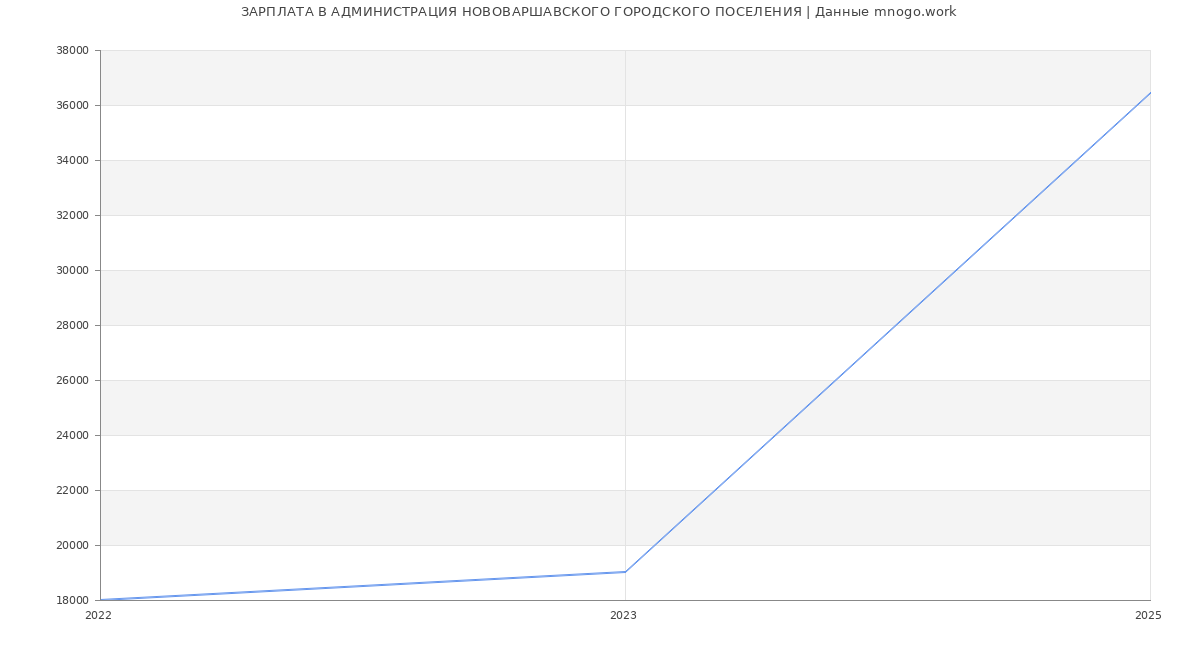Статистика зарплат АДМИНИСТРАЦИЯ НОВОВАРШАВСКОГО ГОРОДСКОГО ПОСЕЛЕНИЯ