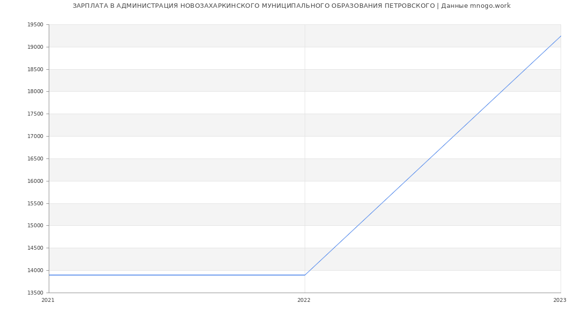 Статистика зарплат АДМИНИСТРАЦИЯ НОВОЗАХАРКИНСКОГО МУНИЦИПАЛЬНОГО ОБРАЗОВАНИЯ ПЕТРОВСКОГО