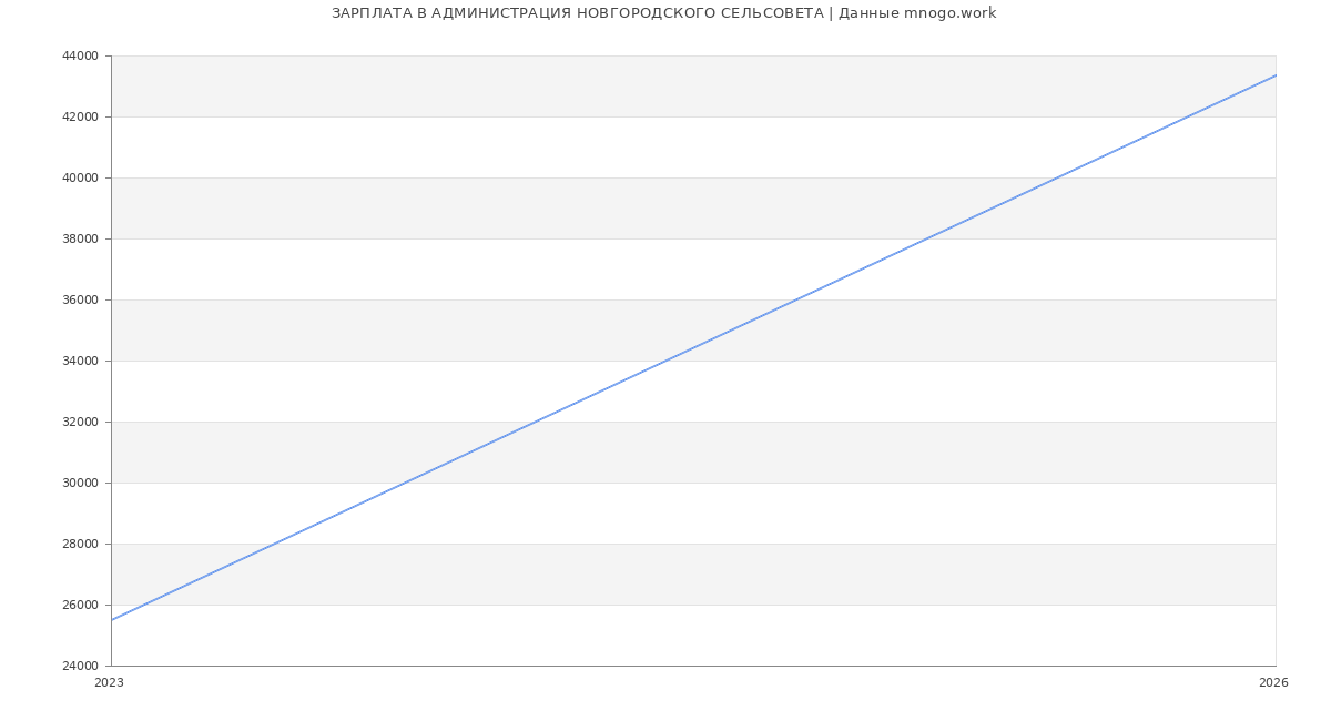 Статистика зарплат АДМИНИСТРАЦИЯ НОВГОРОДСКОГО СЕЛЬСОВЕТА