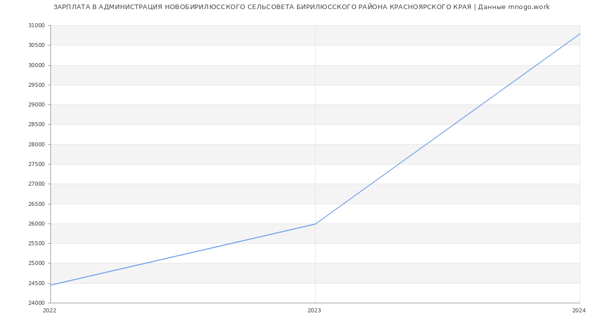 Статистика зарплат АДМИНИСТРАЦИЯ НОВОБИРИЛЮССКОГО СЕЛЬСОВЕТА БИРИЛЮССКОГО РАЙОНА КРАСНОЯРСКОГО КРАЯ