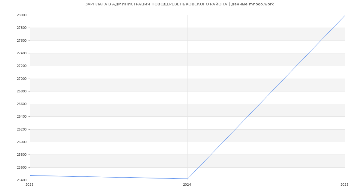 Статистика зарплат АДМИНИСТРАЦИЯ НОВОДЕРЕВЕНЬКОВСКОГО РАЙОНА