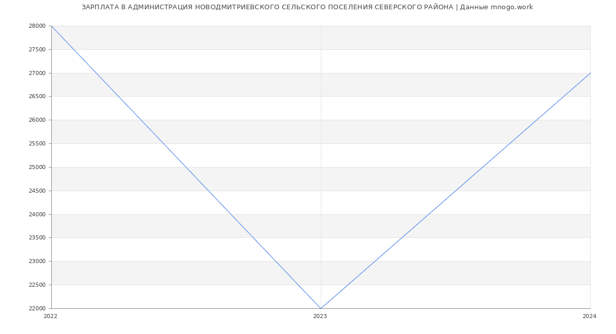 Статистика зарплат АДМИНИСТРАЦИЯ НОВОДМИТРИЕВСКОГО СЕЛЬСКОГО ПОСЕЛЕНИЯ СЕВЕРСКОГО РАЙОНА