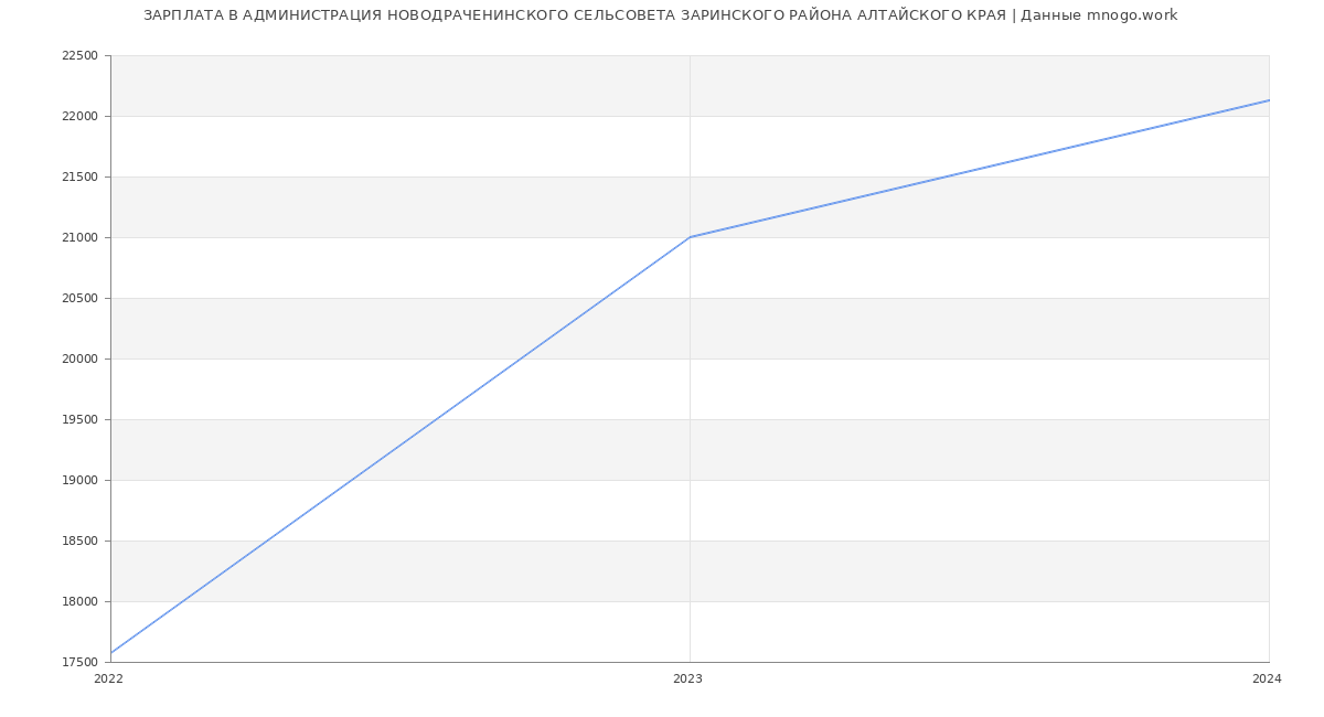 Статистика зарплат АДМИНИСТРАЦИЯ НОВОДРАЧЕНИНСКОГО СЕЛЬСОВЕТА ЗАРИНСКОГО РАЙОНА АЛТАЙСКОГО КРАЯ