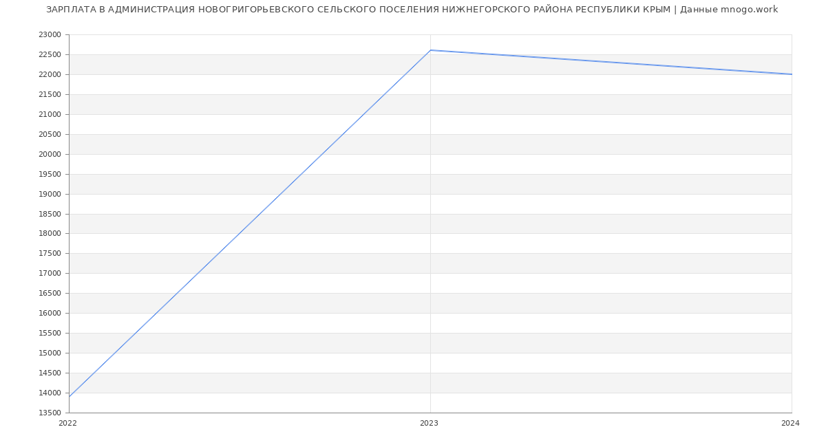 Статистика зарплат АДМИНИСТРАЦИЯ НОВОГРИГОРЬЕВСКОГО СЕЛЬСКОГО ПОСЕЛЕНИЯ НИЖНЕГОРСКОГО РАЙОНА РЕСПУБЛИКИ КРЫМ