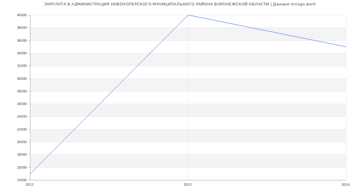 Статистика зарплат АДМИНИСТРАЦИЯ НОВОХОПЕРСКОГО МУНИЦИПАЛЬНОГО РАЙОНА ВОРОНЕЖСКОЙ ОБЛАСТИ