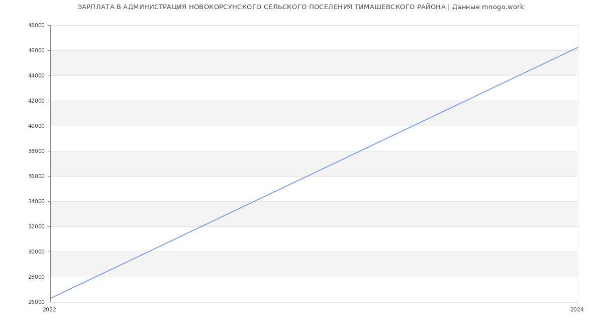 Статистика зарплат АДМИНИСТРАЦИЯ НОВОКОРСУНСКОГО СЕЛЬСКОГО ПОСЕЛЕНИЯ ТИМАШЕВСКОГО РАЙОНА