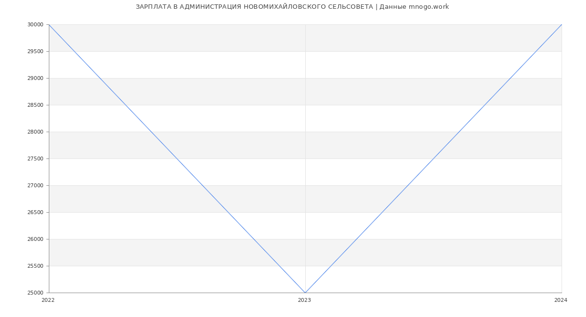 Статистика зарплат АДМИНИСТРАЦИЯ НОВОМИХАЙЛОВСКОГО СЕЛЬСОВЕТА