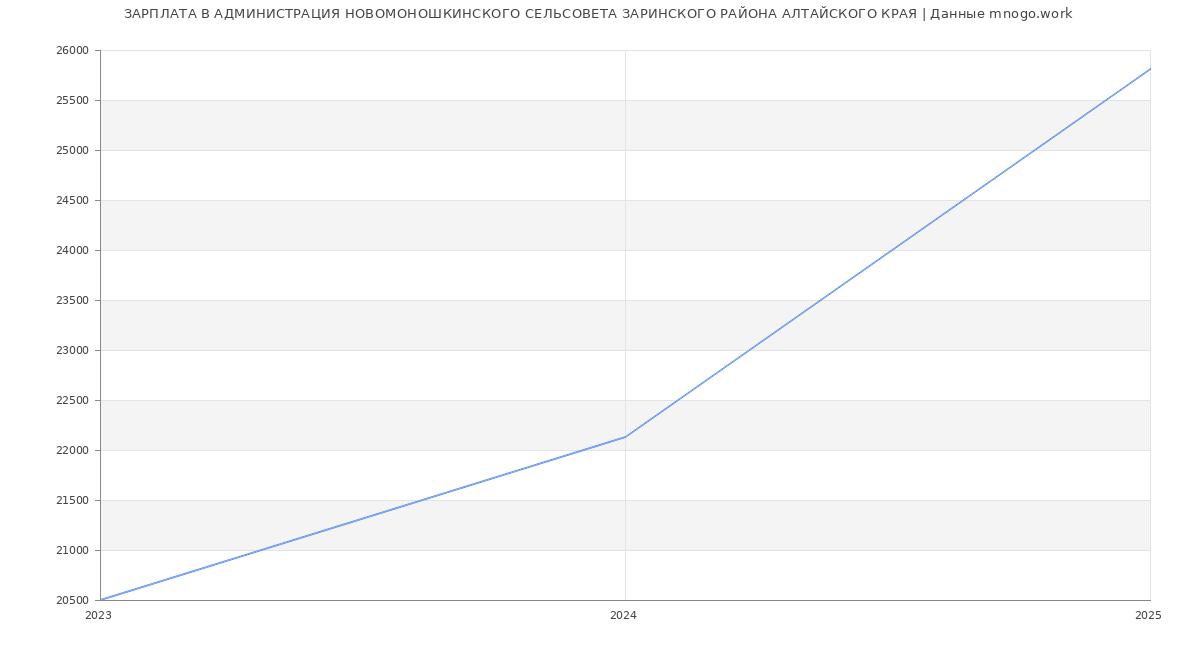 Статистика зарплат АДМИНИСТРАЦИЯ НОВОМОНОШКИНСКОГО СЕЛЬСОВЕТА ЗАРИНСКОГО РАЙОНА АЛТАЙСКОГО КРАЯ
