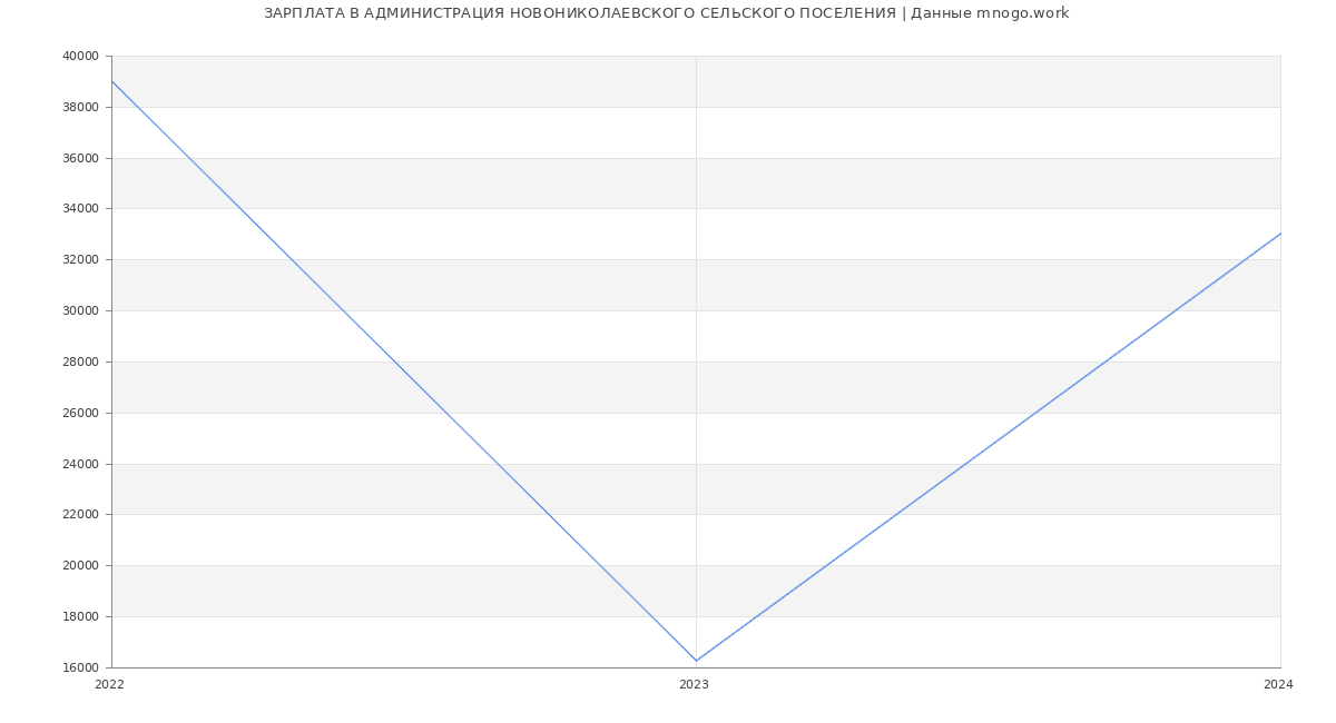 Статистика зарплат АДМИНИСТРАЦИЯ НОВОНИКОЛАЕВСКОГО СЕЛЬСКОГО ПОСЕЛЕНИЯ