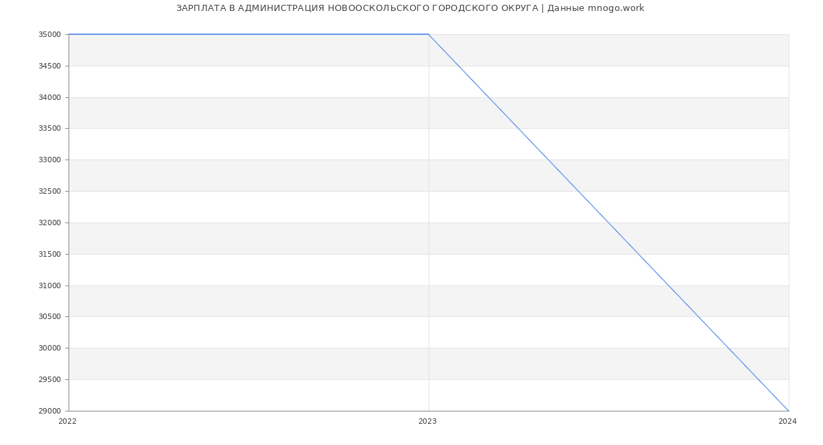Статистика зарплат АДМИНИСТРАЦИЯ НОВООСКОЛЬСКОГО ГОРОДСКОГО ОКРУГА