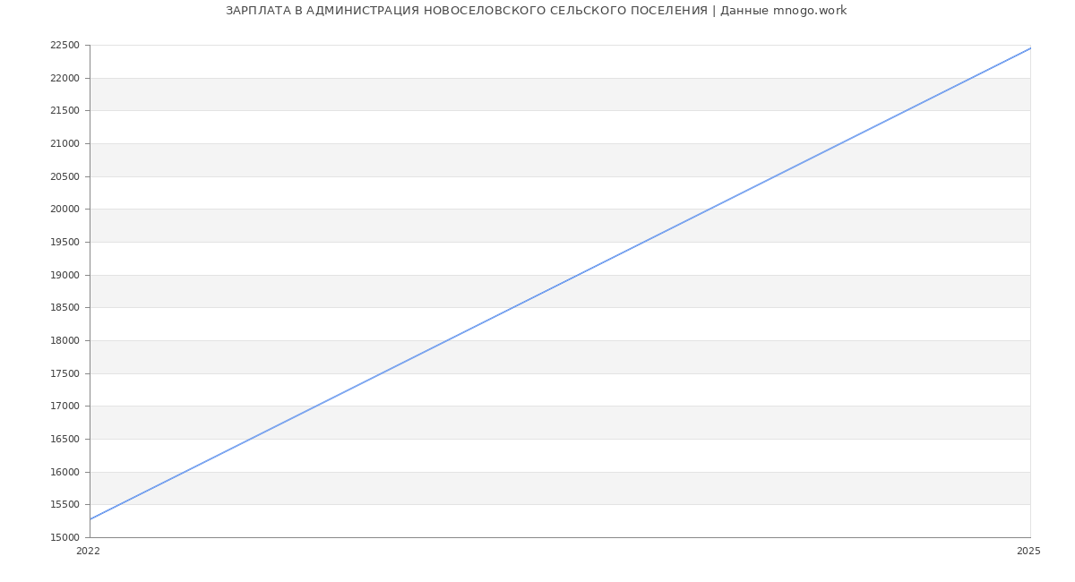 Статистика зарплат АДМИНИСТРАЦИЯ НОВОСЕЛОВСКОГО СЕЛЬСКОГО ПОСЕЛЕНИЯ