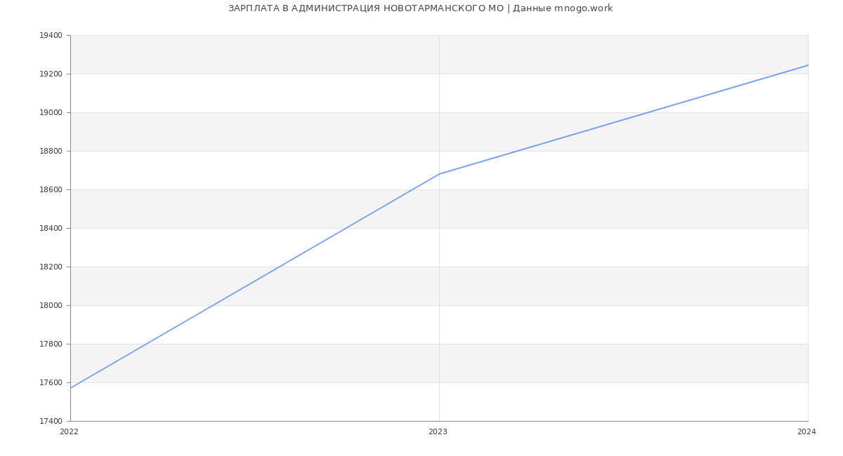 Статистика зарплат АДМИНИСТРАЦИЯ НОВОТАРМАНСКОГО МО