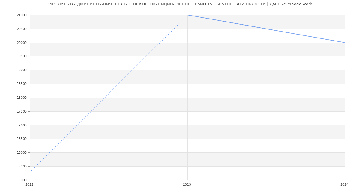 Статистика зарплат АДМИНИСТРАЦИЯ НОВОУЗЕНСКОГО МУНИЦИПАЛЬНОГО РАЙОНА САРАТОВСКОЙ ОБЛАСТИ