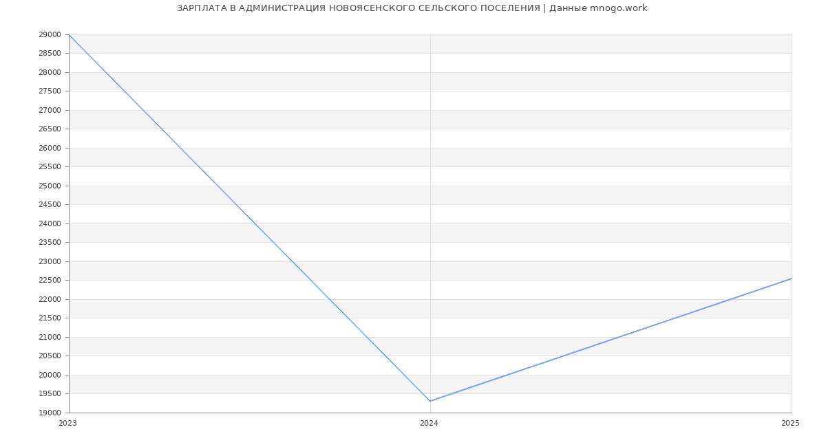 Статистика зарплат АДМИНИСТРАЦИЯ НОВОЯСЕНСКОГО СЕЛЬСКОГО ПОСЕЛЕНИЯ