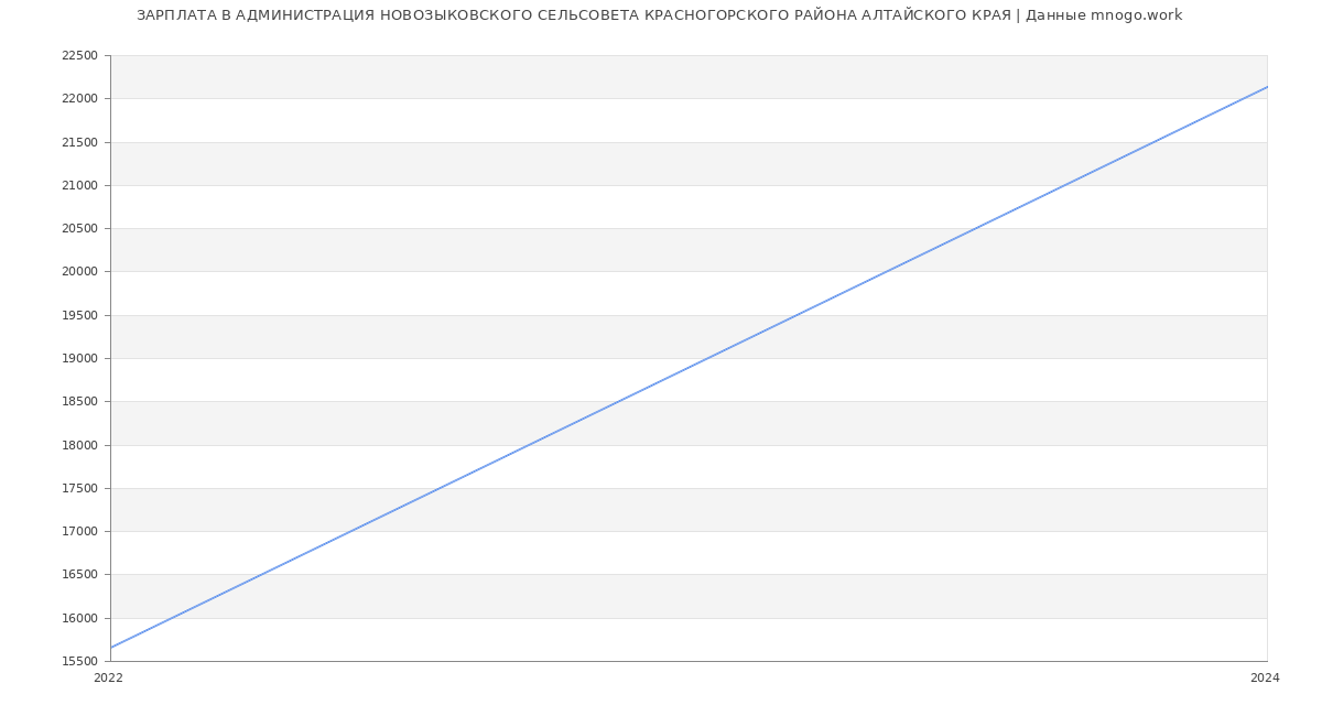 Статистика зарплат АДМИНИСТРАЦИЯ НОВОЗЫКОВСКОГО СЕЛЬСОВЕТА КРАСНОГОРСКОГО РАЙОНА АЛТАЙСКОГО КРАЯ