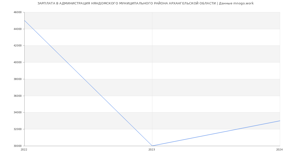 Статистика зарплат АДМИНИСТРАЦИЯ НЯНДОМСКОГО МУНИЦИПАЛЬНОГО РАЙОНА АРХАНГЕЛЬСКОЙ ОБЛАСТИ