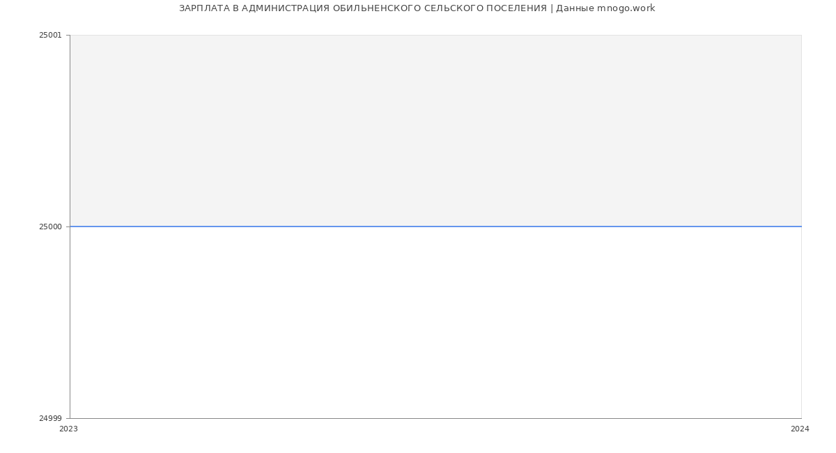 Статистика зарплат АДМИНИСТРАЦИЯ ОБИЛЬНЕНСКОГО СЕЛЬСКОГО ПОСЕЛЕНИЯ