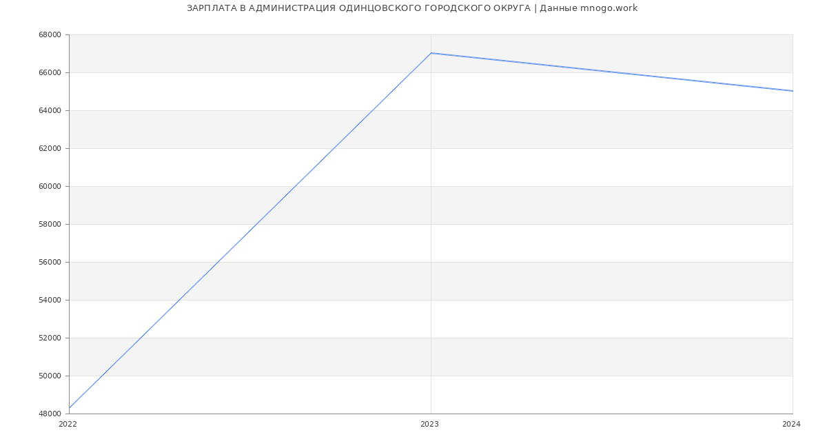 Статистика зарплат АДМИНИСТРАЦИЯ ОДИНЦОВСКОГО ГОРОДСКОГО ОКРУГА