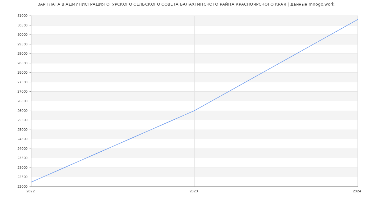 Статистика зарплат АДМИНИСТРАЦИЯ ОГУРСКОГО СЕЛЬСКОГО СОВЕТА БАЛАХТИНСКОГО РАЙНА КРАСНОЯРСКОГО КРАЯ