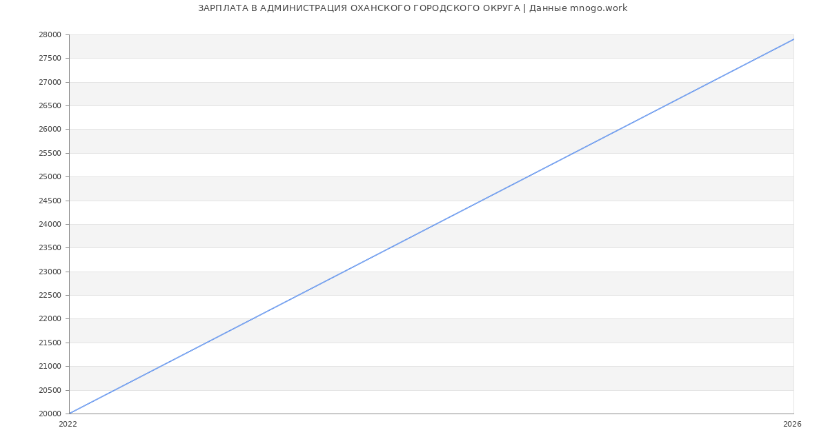 Статистика зарплат в АДМИНИСТРАЦИЯ ОХАНСКОГО ГОРОДСКОГО ОКРУГА
