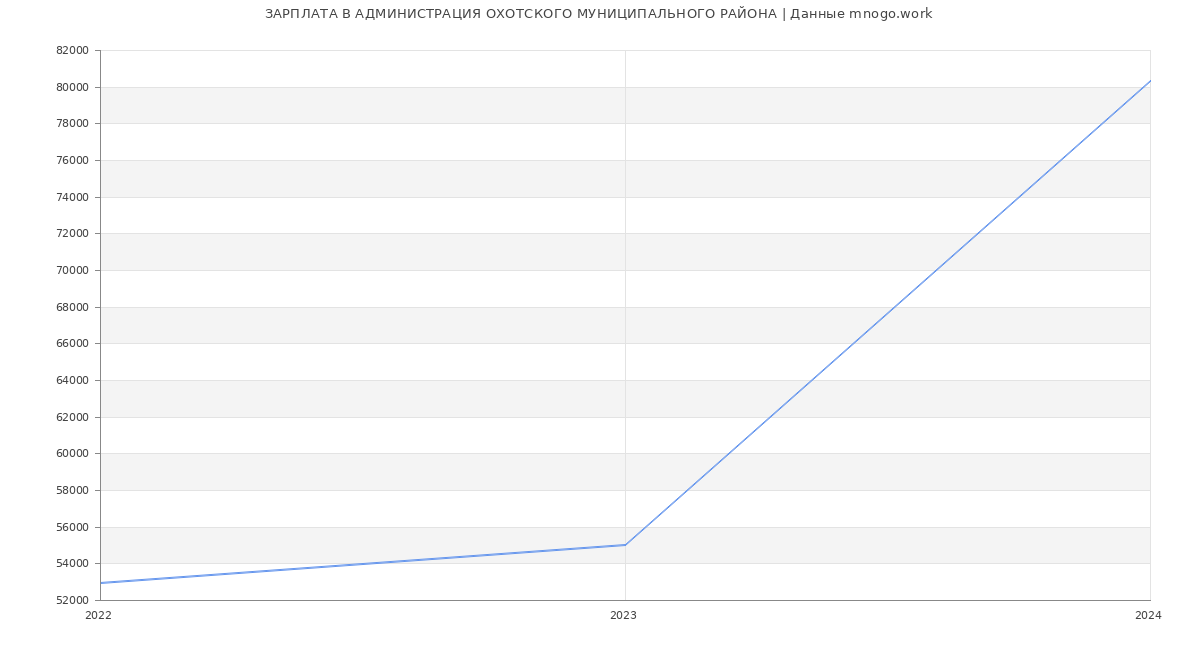 Статистика зарплат АДМИНИСТРАЦИЯ ОХОТСКОГО МУНИЦИПАЛЬНОГО РАЙОНА