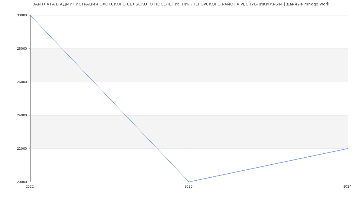 Статистика зарплат АДМИНИСТРАЦИЯ ОХОТСКОГО СЕЛЬСКОГО ПОСЕЛЕНИЯ НИЖНЕГОРСКОГО РАЙОНА РЕСПУБЛИКИ КРЫМ