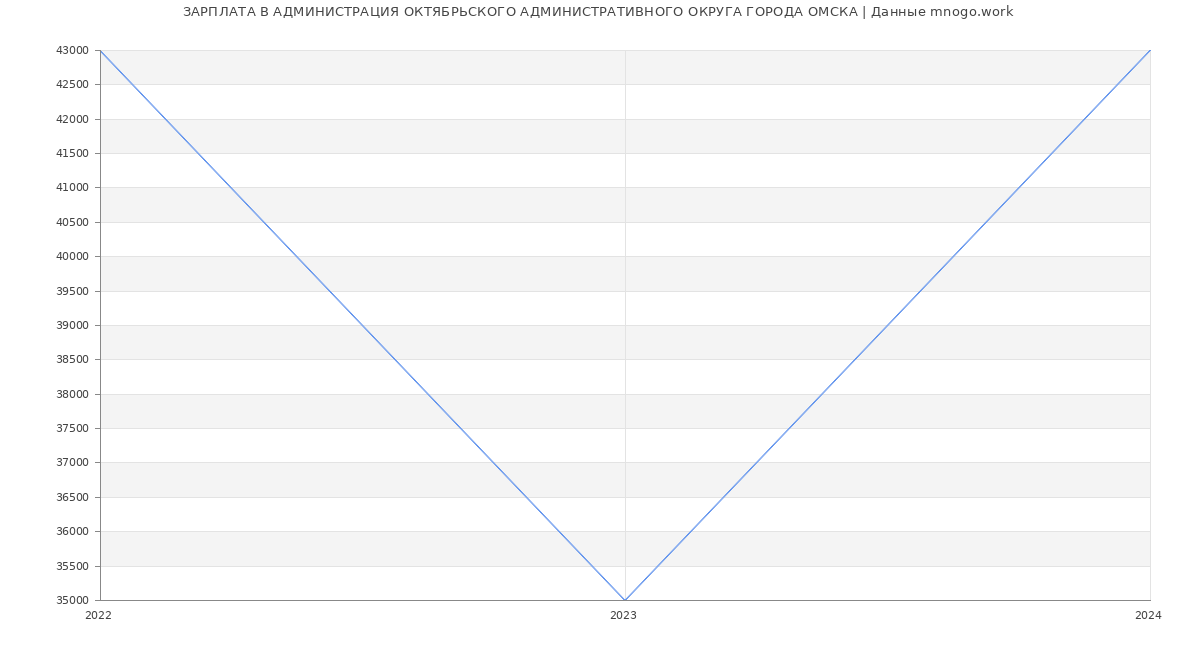 Статистика зарплат АДМИНИСТРАЦИЯ ОКТЯБРЬСКОГО АДМИНИСТРАТИВНОГО ОКРУГА ГОРОДА ОМСКА