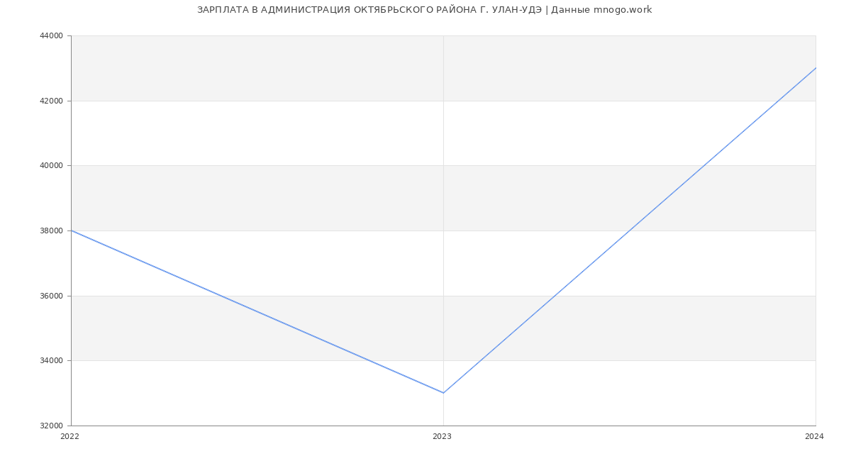 Статистика зарплат АДМИНИСТРАЦИЯ ОКТЯБРЬСКОГО РАЙОНА Г. УЛАН-УДЭ