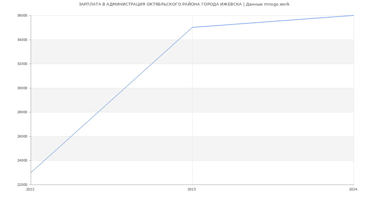 Статистика зарплат АДМИНИСТРАЦИЯ ОКТЯБРЬСКОГО РАЙОНА ГОРОДА ИЖЕВСКА