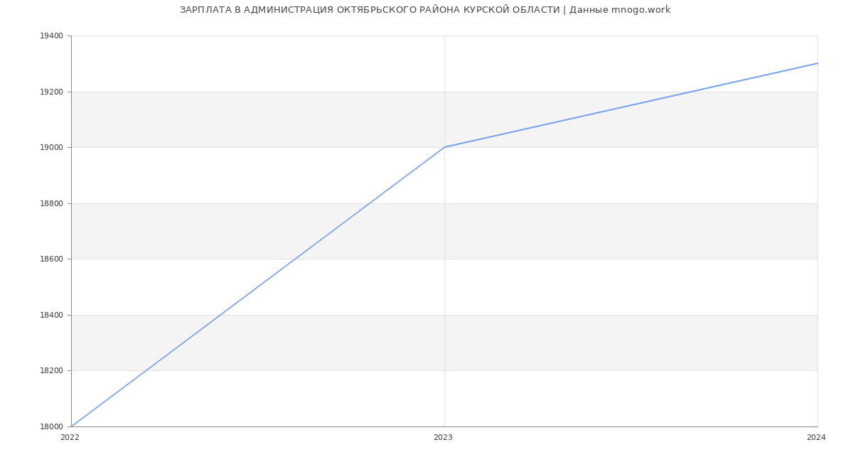 Статистика зарплат АДМИНИСТРАЦИЯ ОКТЯБРЬСКОГО РАЙОНА КУРСКОЙ ОБЛАСТИ