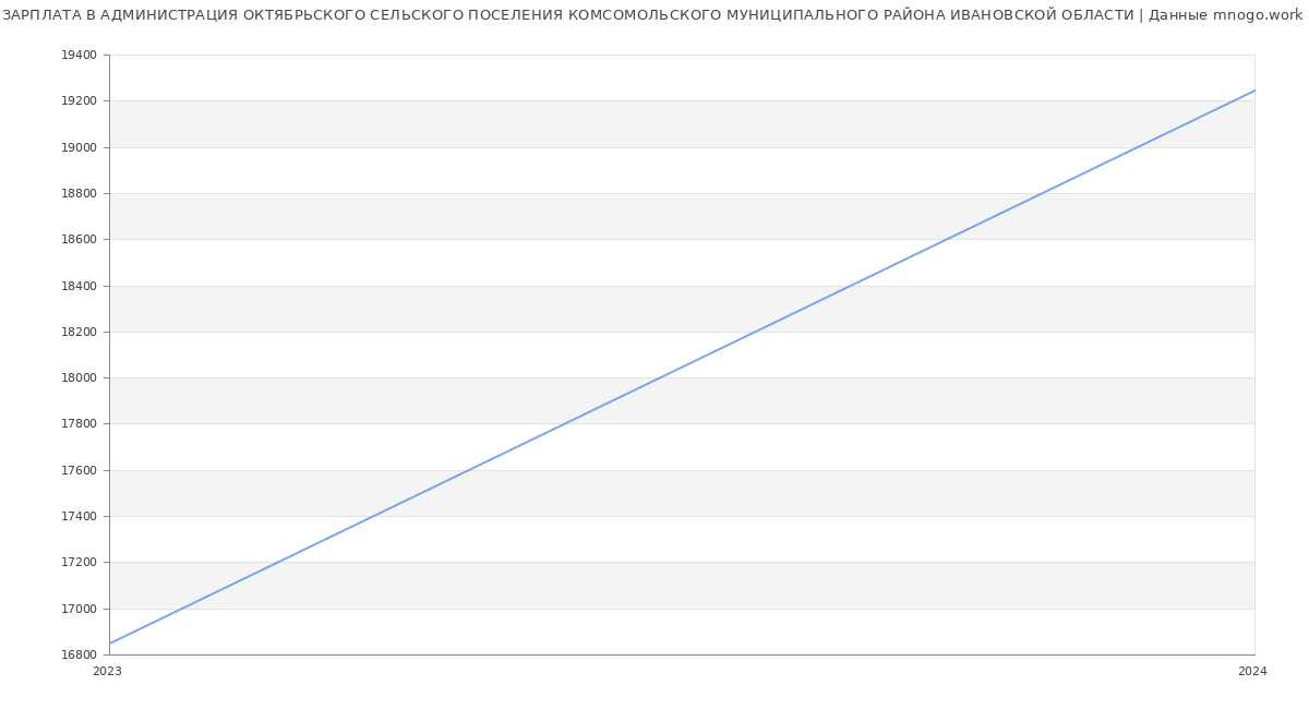 Статистика зарплат АДМИНИСТРАЦИЯ ОКТЯБРЬСКОГО СЕЛЬСКОГО ПОСЕЛЕНИЯ КОМСОМОЛЬСКОГО МУНИЦИПАЛЬНОГО РАЙОНА ИВАНОВСКОЙ ОБЛАСТИ