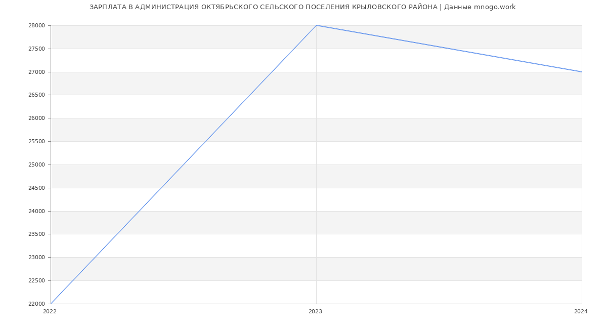 Статистика зарплат АДМИНИСТРАЦИЯ ОКТЯБРЬСКОГО СЕЛЬСКОГО ПОСЕЛЕНИЯ КРЫЛОВСКОГО РАЙОНА