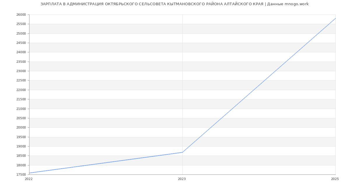 Статистика зарплат АДМИНИСТРАЦИЯ ОКТЯБРЬСКОГО СЕЛЬСОВЕТА КЫТМАНОВСКОГО РАЙОНА АЛТАЙСКОГО КРАЯ