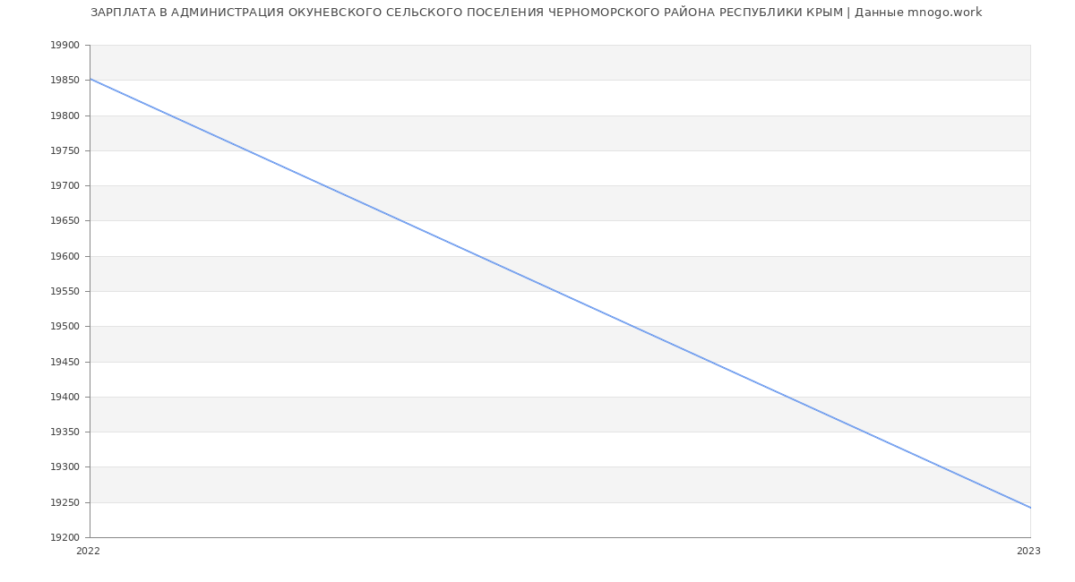 Статистика зарплат АДМИНИСТРАЦИЯ ОКУНЕВСКОГО СЕЛЬСКОГО ПОСЕЛЕНИЯ ЧЕРНОМОРСКОГО РАЙОНА РЕСПУБЛИКИ КРЫМ