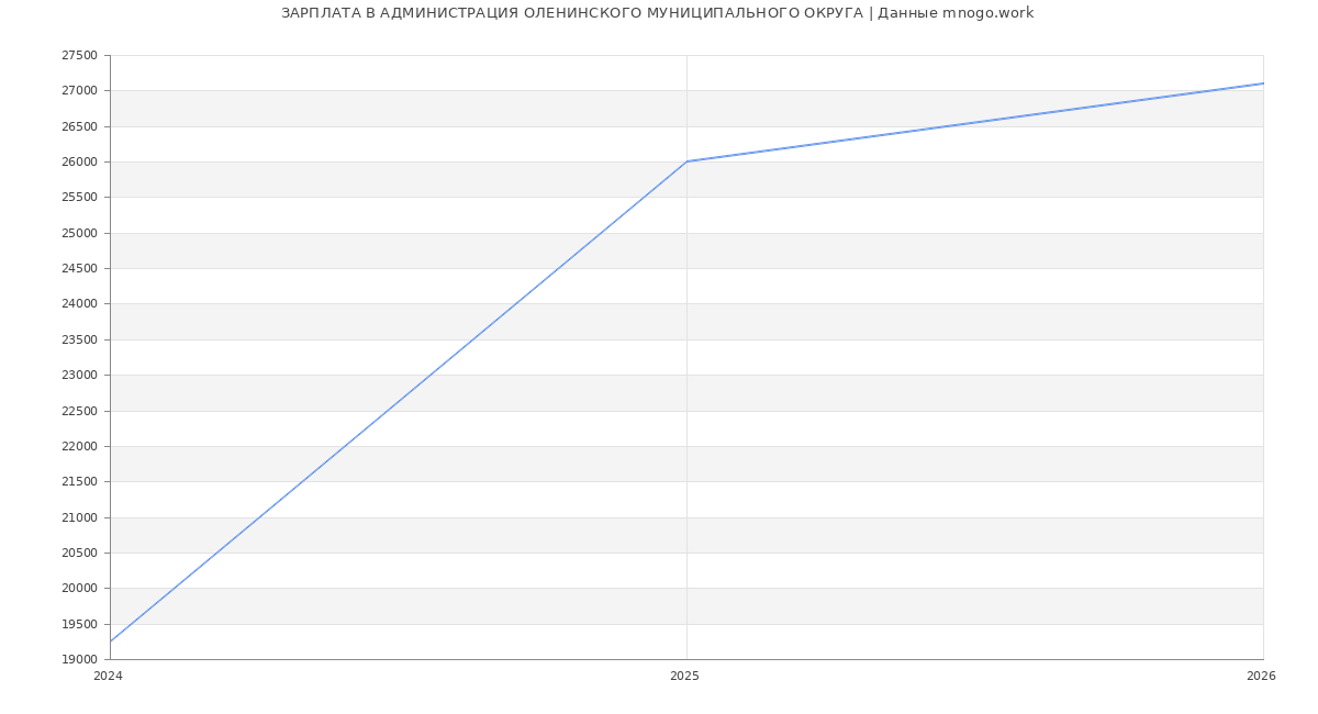 Статистика зарплат АДМИНИСТРАЦИЯ ОЛЕНИНСКОГО МУНИЦИПАЛЬНОГО ОКРУГА