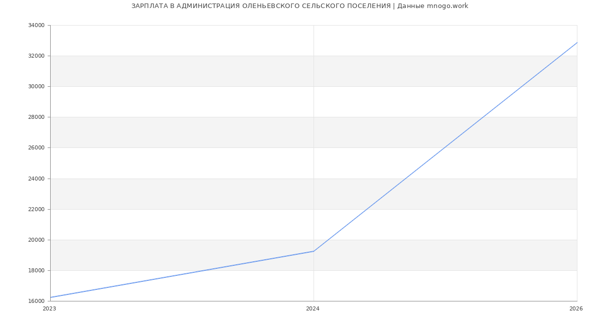 Статистика зарплат АДМИНИСТРАЦИЯ ОЛЕНЬЕВСКОГО СЕЛЬСКОГО ПОСЕЛЕНИЯ