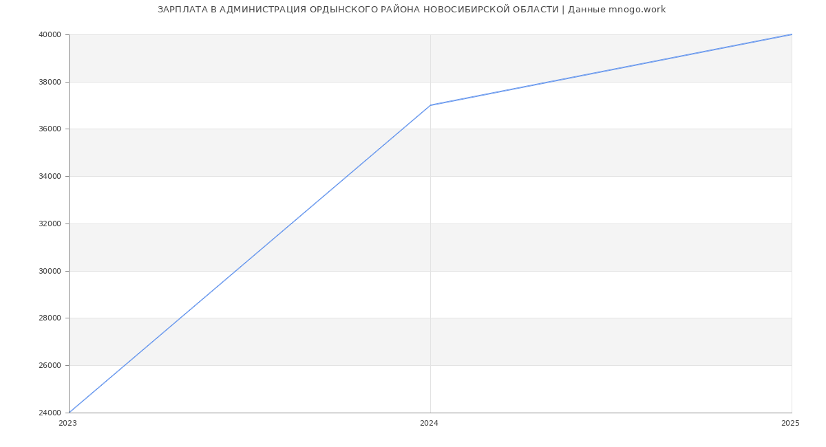 Статистика зарплат АДМИНИСТРАЦИЯ ОРДЫНСКОГО РАЙОНА НОВОСИБИРСКОЙ ОБЛАСТИ