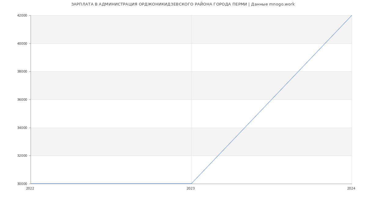 Статистика зарплат АДМИНИСТРАЦИЯ ОРДЖОНИКИДЗЕВСКОГО РАЙОНА ГОРОДА ПЕРМИ